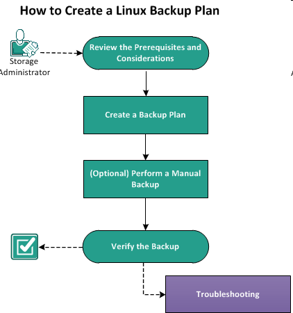 How to Create Linux Backup Plan